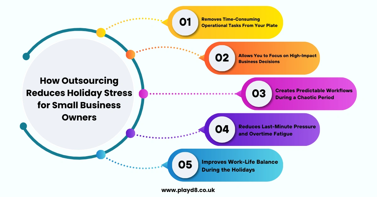 How Outsourcing Reduces Holiday Stress for Small Business Owners - PlayD8 LTD UK