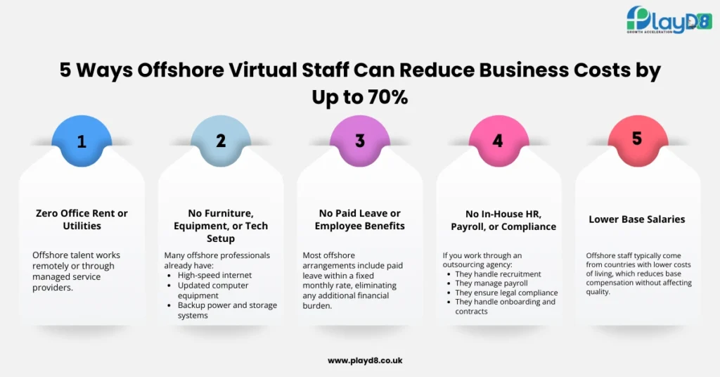5 Ways Offshore Virtual Staff Can Reduce Business Costs by Up to 70 - PlayD8 LTD UK